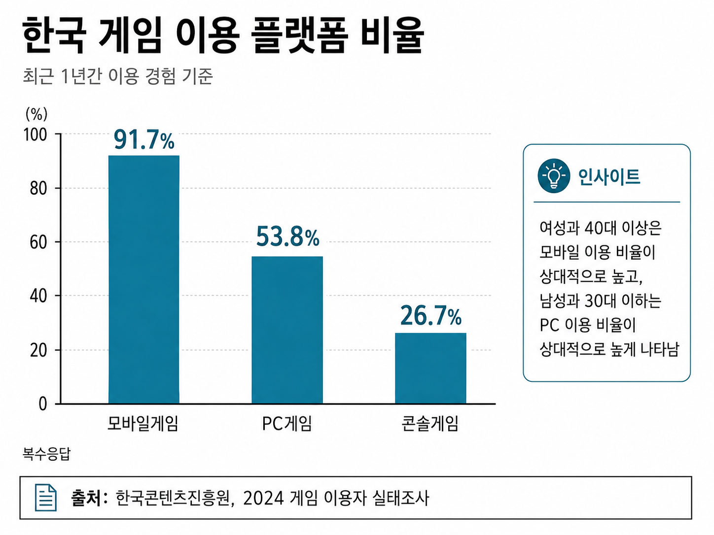 최근 게임 이용자 실태조사에서는 게임 이용자의 91.7%가 최근 1년 동안 모바일게임을 이용했다고 답했다. PC게임은 53.8%, 콘솔게임은 26.7%였다. 세부적으로는 여성과 40대 이상에서 모바일게임을 주로 이용하는 비율이 상대적으로 높았고, 남성과 30대 이하에서는 PC게임 이용 비율이 높게 나타났다. ⓒ 한국콘텐츠진흥원, 2024년