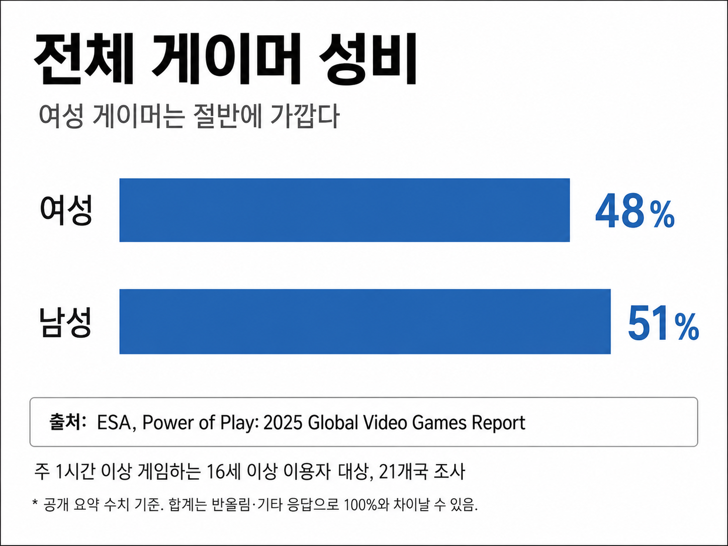 한국을 포함한 21개국에서 주당 한 시간 이상 게임을 하는 16세 이상 이용자 2만 4,216명을 조사한 결과, 여성은 전체 응답자의 48%, 남성은 51%였다. 적어도 ‘게임을 하는 사람’ 전체를 놓고 보면, 게임이 압도적인 남성 문화라는 인식은 현실과는 상당한 거리가 있는 조사 결과이다. ⓒ 미국 엔터테인먼트소프트웨어협회, 2025년