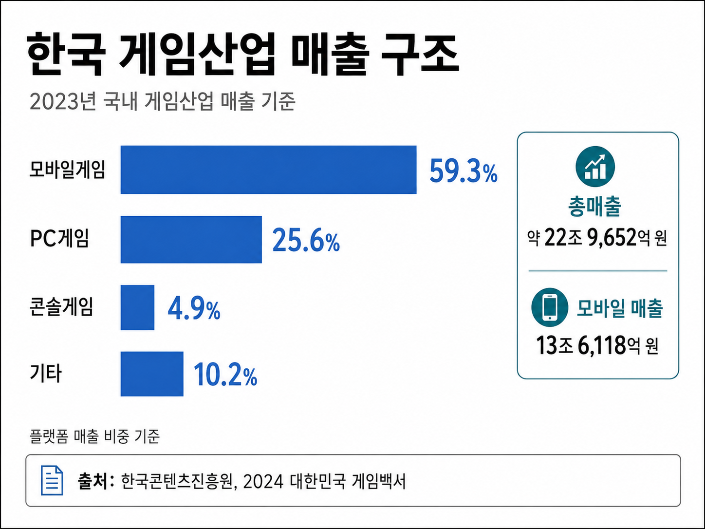 국내 게임산업 매출은 약 22조 9,652억 원이었다. 이 가운데 모바일게임 매출은 13조 6,118억 원으로 플랫폼 매출의 59.3%를 차지했다. PC게임은 25.6%, 콘솔게임은 4.9%였다. ⓒ 한국콘텐츠진흥원, 2023년