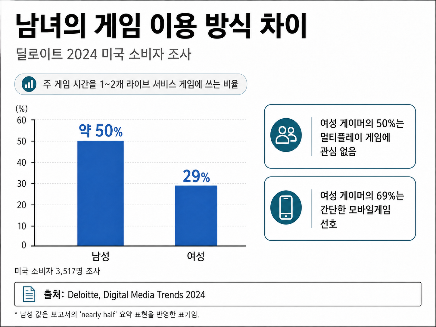 미국 소비자 3,517명을 대상으로 한 조사에서도 남녀 모두 약 60%가 게임을 즐기는 것으로 나타났다. 하지만 게임을 이용하는 방식에는 차이가 있었다. 남성 게이머의 절반 가까이는 주된 게임 시간을 한두 개의 라이브 서비스 게임에 쓴다고 답했지만, 여성은 29%에 그쳤다. 여성 게이머의 절반은 멀티플레이 게임에 관심이 없다고 답했고, 69%는 간단한 모바일게임을 선호했다. ⓒ 딜로이트, 2024년