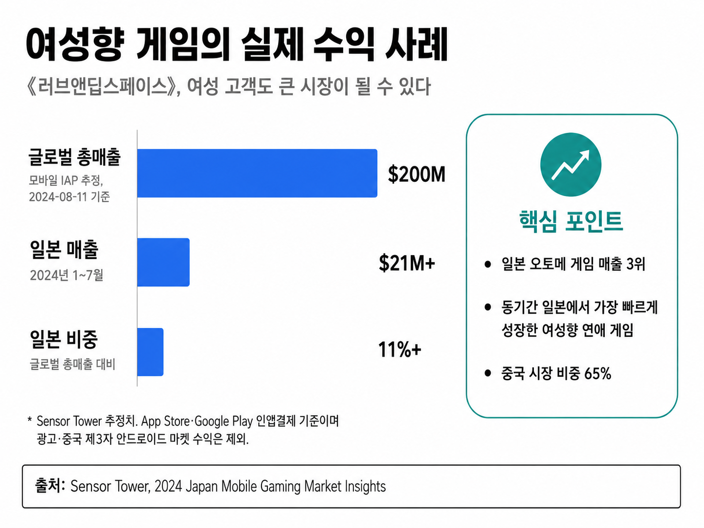 시장조사업체 센서타워에 따르면 '럽앤딥'의 이용자가 약 8천만 명에 이른다고 보도했다. 중국 관영매체가 전한 수치에 따르면 2025년 4월까지 세계 매출은 약 8억 2,500만 달러였으며, 일부 외부 추산은 누적 매출을 10억 달러에 가까운 수준으로 평가했다. 다만 개발사 페이퍼게임즈가 해당 매출 수치에 답변하지 않았으므로, 공식 실적이 아니라 외부기관과 언론의 추정치라는 점은 감안해야 한다. 출시 초기 자료만 보더라도 성장세는 분명했다. 센서타워는 《러브앤딥스페이스》가 2024년 8월 11일까지 모바일 누적 매출 약 2억 달러를 기록했고, 같은 해 1월부터 7월까지 일본에서만 2,100만 달러 이상의 매출을 올렸다고 추산했다. 당시 일본에서 가장 빠르게 성장한 여성향 연애 게임으로도 평가됐다. ⓒ 로이터, 2026년 2월