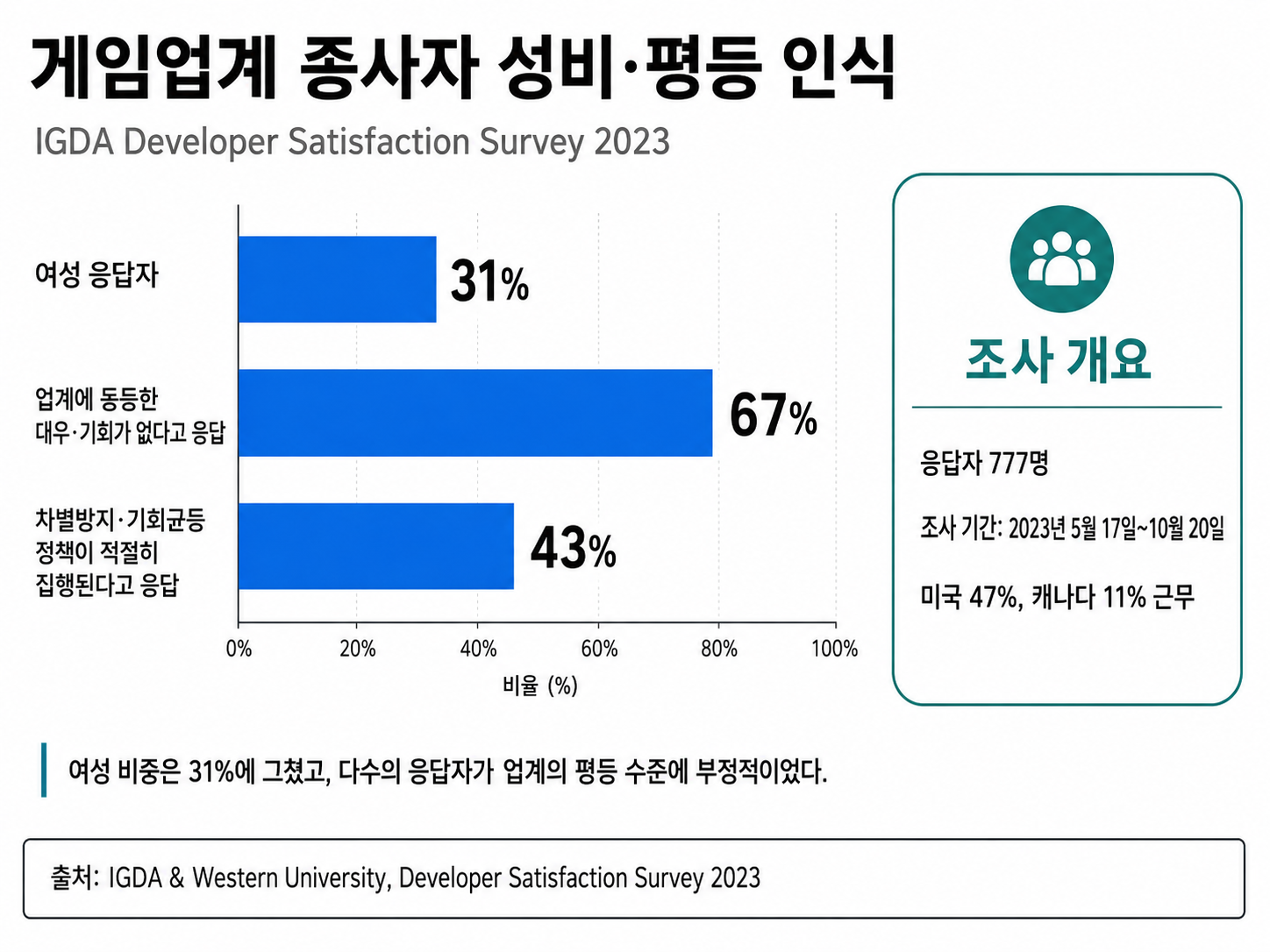 개발자 만족도 조사에는 게임산업 종사자 777명이 참여했다. 여성 응답자는 31%였으며, 전체 응답자의 67%는 게임산업에 동등한 대우와 기회가 존재하지 않는다고 답했다. 직장의 차별 방지 정책이 적절히 집행된다고 본 응답자는 43%에 그쳤다. 다만 응답자의 58%가 미국이나 캐나다에서 근무했으므로, 이 결과를 세계 게임산업 전체의 정확한 성비나 한국 게임업계의 수치로 해석해서는 안 된다. ⓒ 국제게임개발자협회, 2023년
