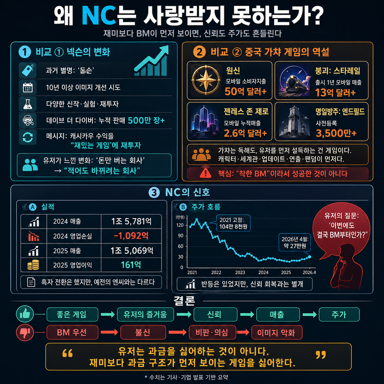 엔씨소프트의 현재 상황 (인포그래픽, ChatGPT)